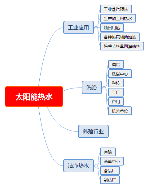 太陽(yáng)能熱水.png